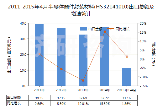2011-2015年4月半導(dǎo)體器件封裝材料(HS32141010)出口總額及增速統(tǒng)計(jì)